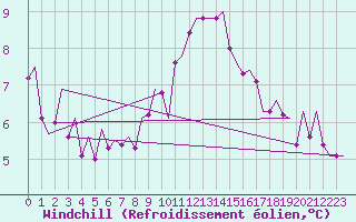 Courbe du refroidissement olien pour Jersey (UK)