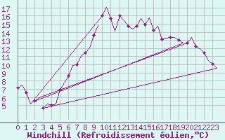 Courbe du refroidissement olien pour Nordholz