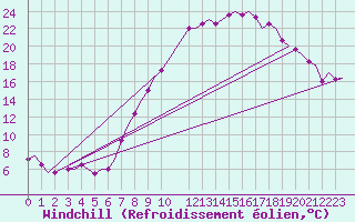 Courbe du refroidissement olien pour Beauvechain (Be)