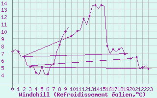 Courbe du refroidissement olien pour Schaffen (Be)
