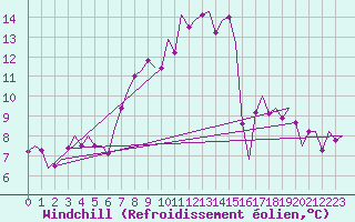 Courbe du refroidissement olien pour Hannover
