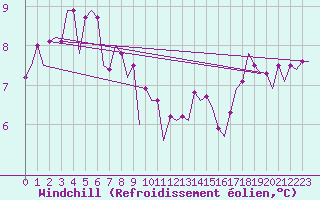 Courbe du refroidissement olien pour Volkel