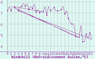 Courbe du refroidissement olien pour Valley