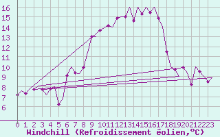 Courbe du refroidissement olien pour Ingolstadt