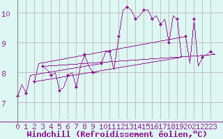 Courbe du refroidissement olien pour Maastricht / Zuid Limburg (PB)