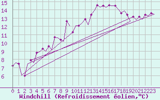 Courbe du refroidissement olien pour Platform P11-b Sea