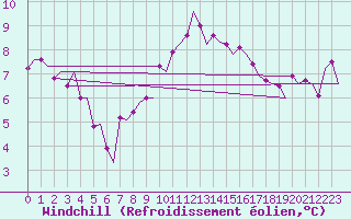 Courbe du refroidissement olien pour Hamburg-Fuhlsbuettel