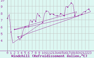 Courbe du refroidissement olien pour Ablitas