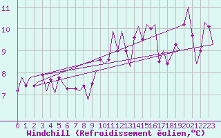 Courbe du refroidissement olien pour Vlissingen
