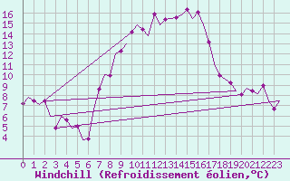 Courbe du refroidissement olien pour Niederstetten