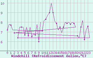 Courbe du refroidissement olien pour Noervenich