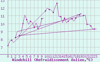Courbe du refroidissement olien pour Beauvechain (Be)