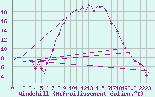 Courbe du refroidissement olien pour Cerklje Airport