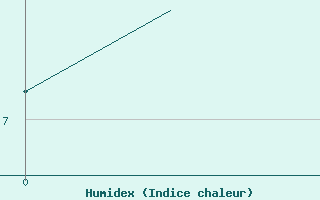 Courbe de l'humidex pour Cold Bay, Cold Bay Airport