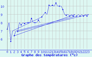 Courbe de tempratures pour London / Heathrow (UK)