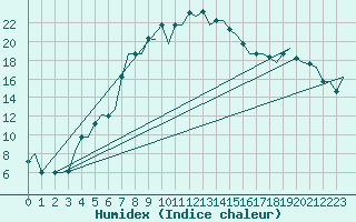 Courbe de l'humidex pour Diyarbakir