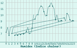 Courbe de l'humidex pour Asturias / Aviles