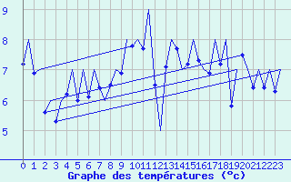Courbe de tempratures pour Jersey (UK)