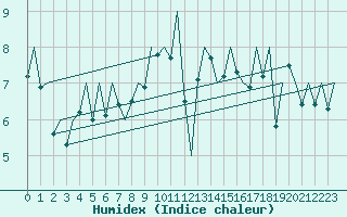 Courbe de l'humidex pour Jersey (UK)