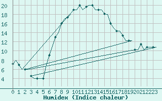 Courbe de l'humidex pour Izmir / Adnan Menderes