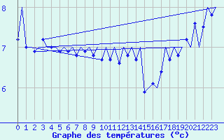 Courbe de tempratures pour Platform Hoorn-a Sea