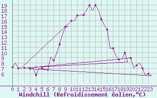 Courbe du refroidissement olien pour Ankara / Esenboga