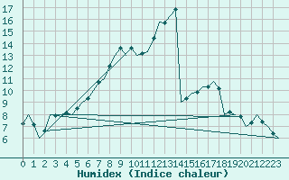 Courbe de l'humidex pour Woensdrecht