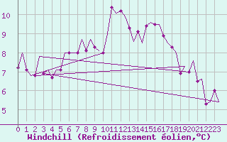 Courbe du refroidissement olien pour Wick