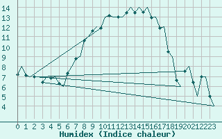 Courbe de l'humidex pour Billund Lufthavn