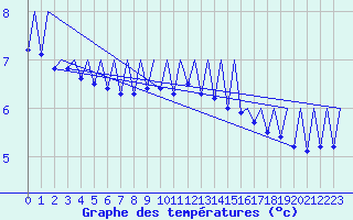 Courbe de tempratures pour Payerne (Sw)