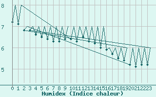 Courbe de l'humidex pour Payerne (Sw)