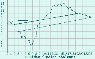 Courbe de l'humidex pour Madrid / Barajas (Esp)