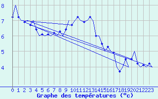 Courbe de tempratures pour Nordholz