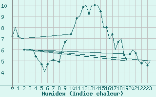 Courbe de l'humidex pour Altenstadt