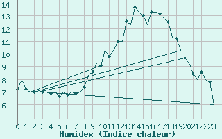 Courbe de l'humidex pour Huesca (Esp)