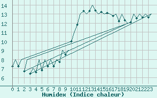 Courbe de l'humidex pour Asturias / Aviles