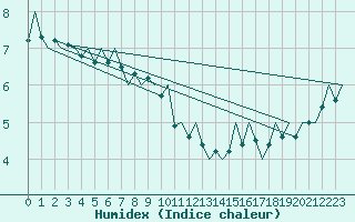 Courbe de l'humidex pour Platform P11-b Sea