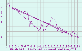 Courbe du refroidissement olien pour Dublin (Ir)