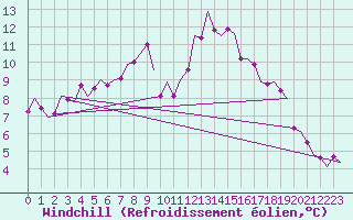 Courbe du refroidissement olien pour Cork Airport