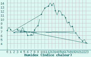 Courbe de l'humidex pour Burgos (Esp)