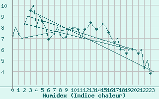 Courbe de l'humidex pour Pamplona (Esp)