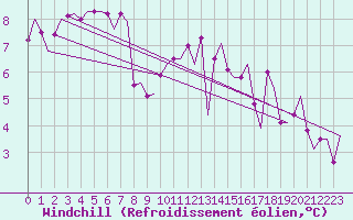 Courbe du refroidissement olien pour Eindhoven (PB)