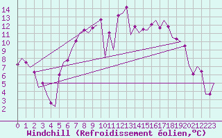 Courbe du refroidissement olien pour Groningen Airport Eelde