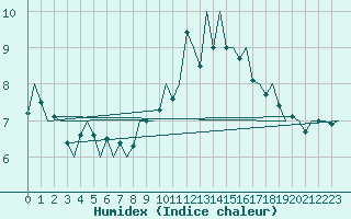 Courbe de l'humidex pour Nuernberg