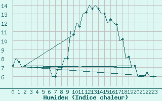 Courbe de l'humidex pour Pisa / S. Giusto