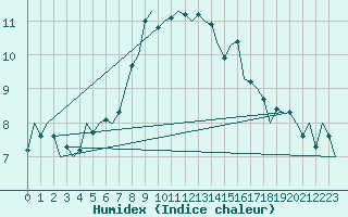 Courbe de l'humidex pour Dublin (Ir)