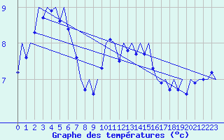 Courbe de tempratures pour Vlieland