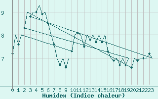 Courbe de l'humidex pour Vlieland