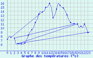 Courbe de tempratures pour Beograd / Surcin