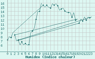 Courbe de l'humidex pour Reus (Esp)